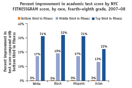 Test Score Improvement